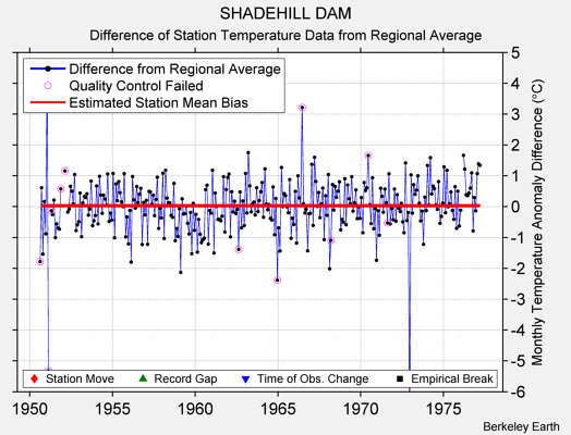 SHADEHILL DAM difference from regional expectation