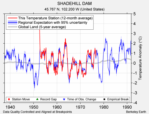 SHADEHILL DAM comparison to regional expectation