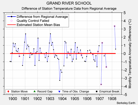 GRAND RIVER SCHOOL difference from regional expectation