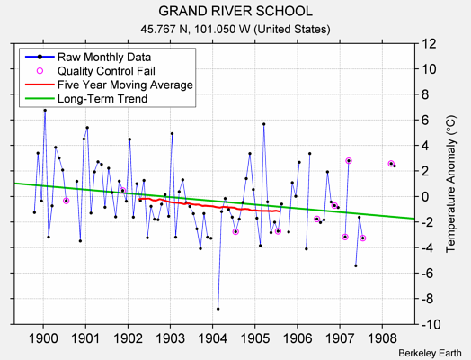 GRAND RIVER SCHOOL Raw Mean Temperature