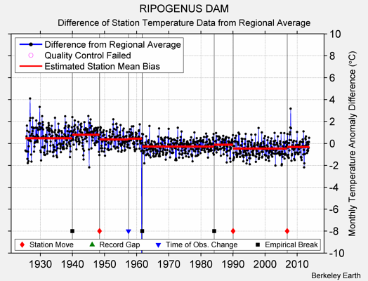 RIPOGENUS DAM difference from regional expectation