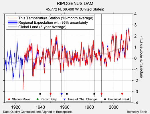 RIPOGENUS DAM comparison to regional expectation