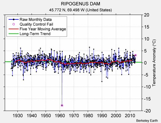 RIPOGENUS DAM Raw Mean Temperature