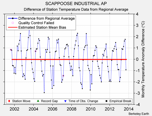 SCAPPOOSE INDUSTRIAL AP difference from regional expectation