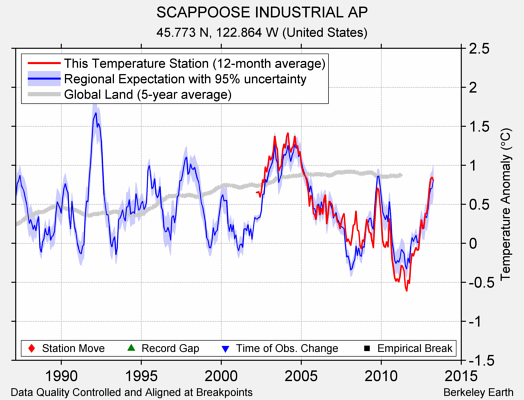 SCAPPOOSE INDUSTRIAL AP comparison to regional expectation