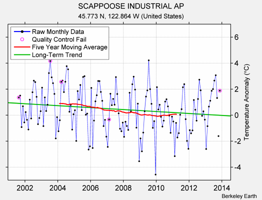 SCAPPOOSE INDUSTRIAL AP Raw Mean Temperature