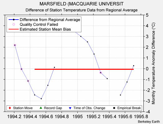 MARSFIELD (MACQUARIE UNIVERSIT difference from regional expectation