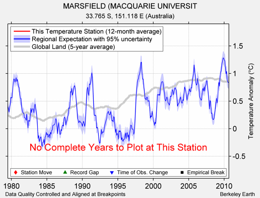 MARSFIELD (MACQUARIE UNIVERSIT comparison to regional expectation