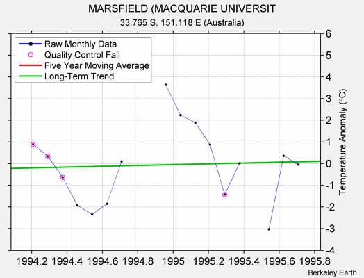 MARSFIELD (MACQUARIE UNIVERSIT Raw Mean Temperature