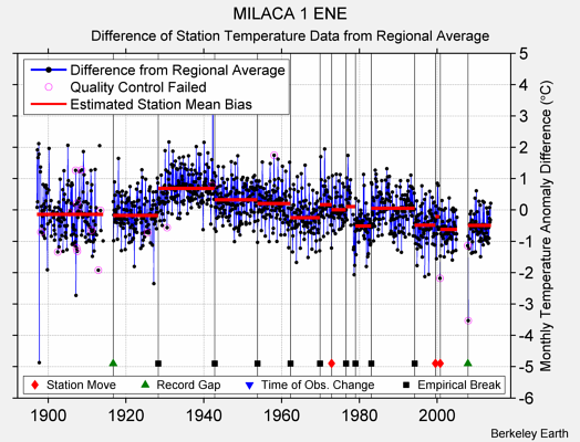 MILACA 1 ENE difference from regional expectation