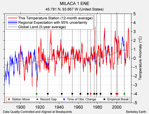 MILACA 1 ENE comparison to regional expectation