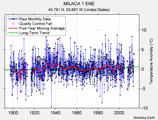 MILACA 1 ENE Raw Mean Temperature