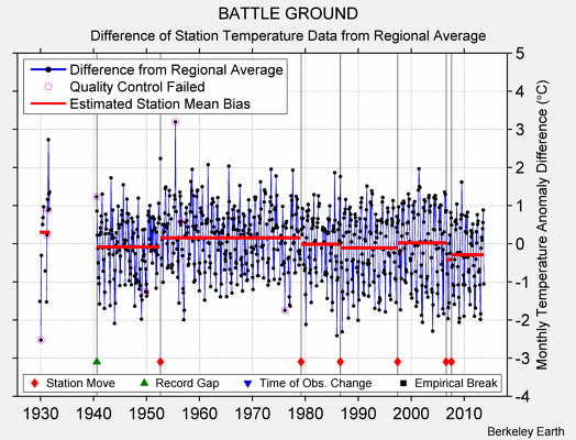 BATTLE GROUND difference from regional expectation