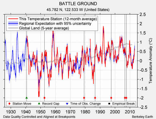 BATTLE GROUND comparison to regional expectation