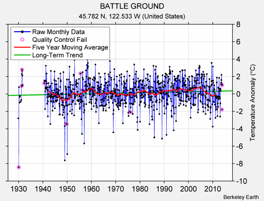 BATTLE GROUND Raw Mean Temperature