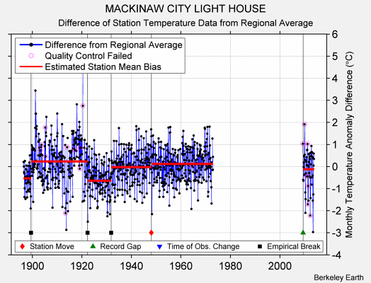 MACKINAW CITY LIGHT HOUSE difference from regional expectation