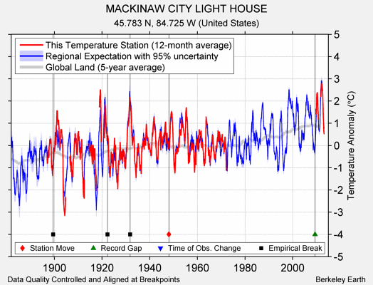 MACKINAW CITY LIGHT HOUSE comparison to regional expectation