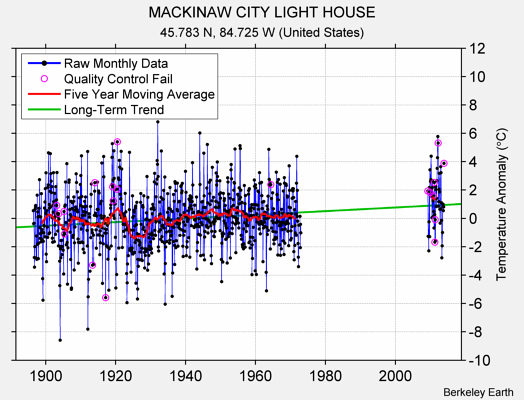 MACKINAW CITY LIGHT HOUSE Raw Mean Temperature