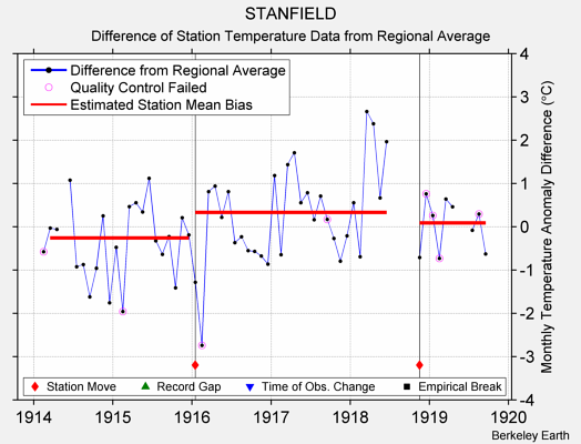 STANFIELD difference from regional expectation