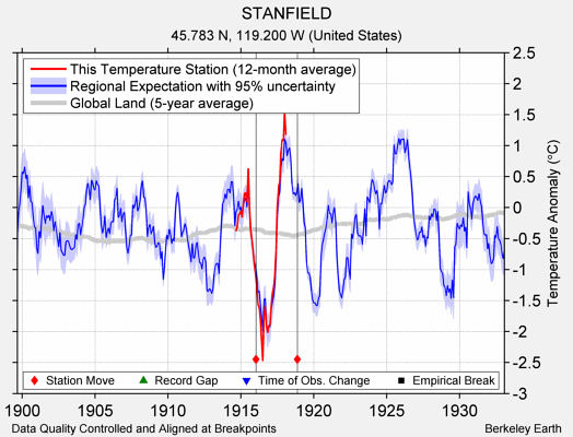 STANFIELD comparison to regional expectation