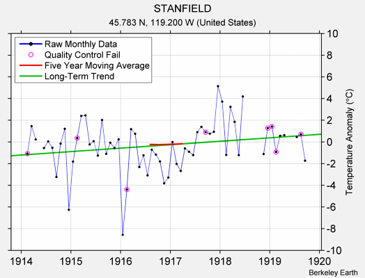 STANFIELD Raw Mean Temperature