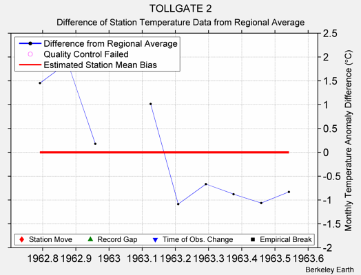 TOLLGATE 2 difference from regional expectation