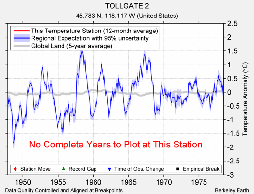 TOLLGATE 2 comparison to regional expectation