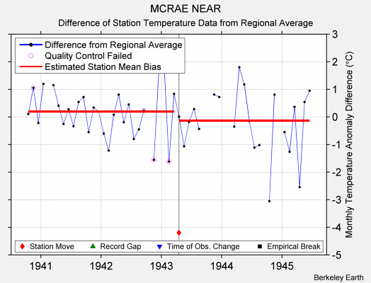 MCRAE NEAR difference from regional expectation