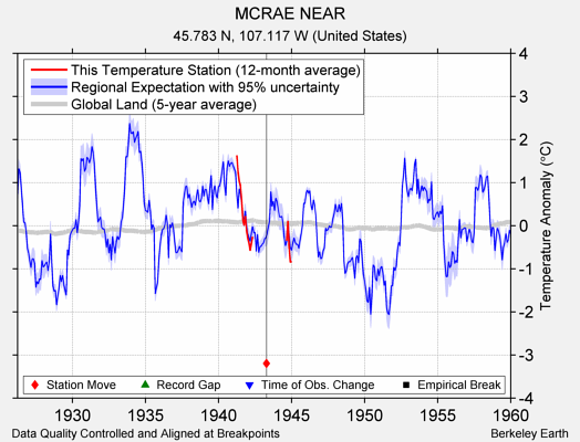 MCRAE NEAR comparison to regional expectation