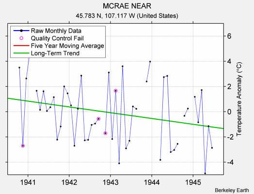 MCRAE NEAR Raw Mean Temperature