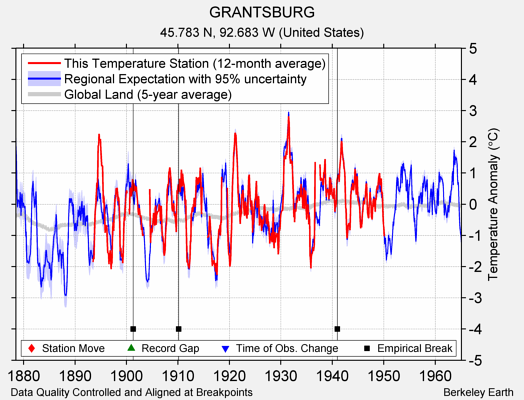 GRANTSBURG comparison to regional expectation