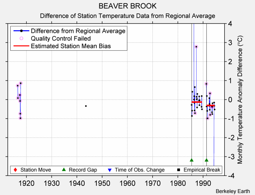 BEAVER BROOK difference from regional expectation