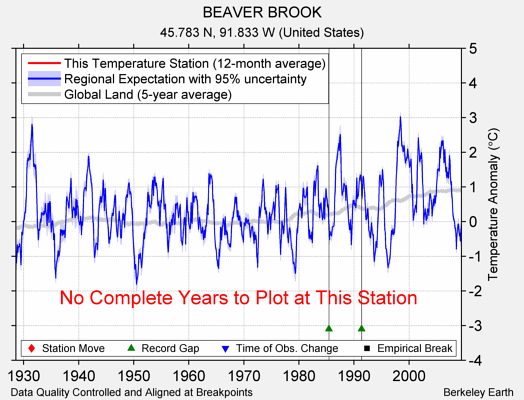 BEAVER BROOK comparison to regional expectation