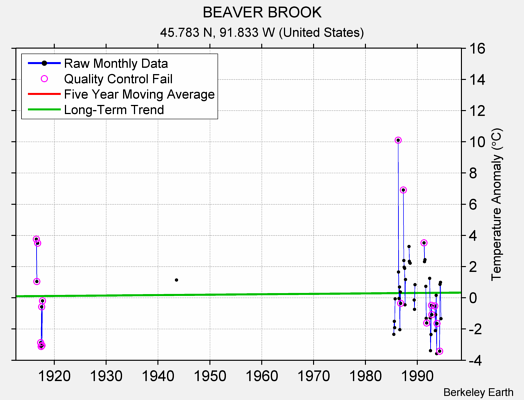 BEAVER BROOK Raw Mean Temperature