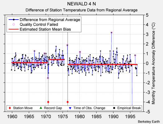 NEWALD 4 N difference from regional expectation