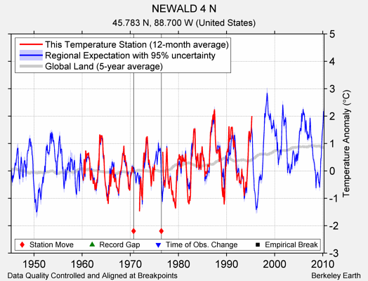 NEWALD 4 N comparison to regional expectation