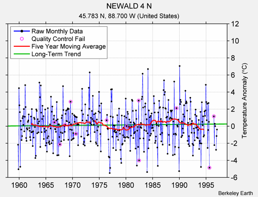 NEWALD 4 N Raw Mean Temperature