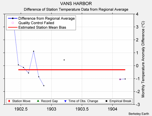 VANS HARBOR difference from regional expectation