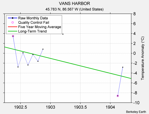 VANS HARBOR Raw Mean Temperature