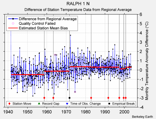 RALPH 1 N difference from regional expectation