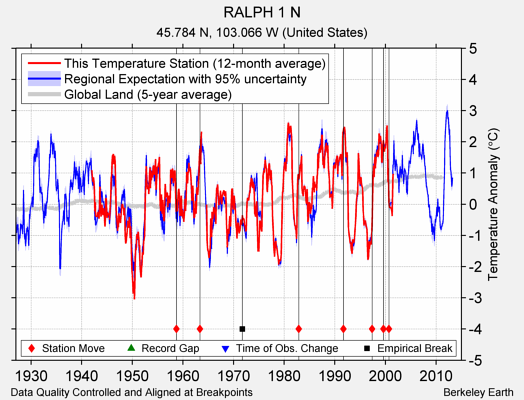 RALPH 1 N comparison to regional expectation