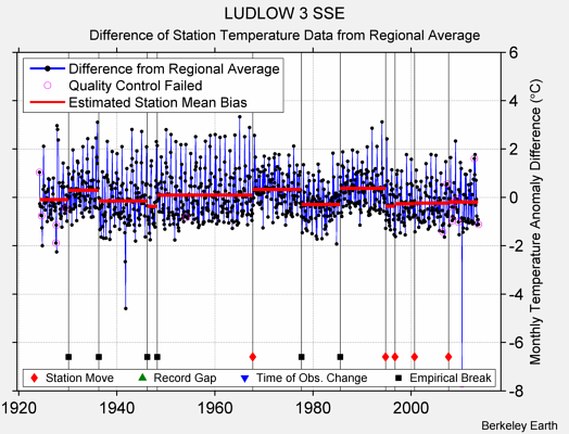 LUDLOW 3 SSE difference from regional expectation