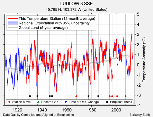 LUDLOW 3 SSE comparison to regional expectation