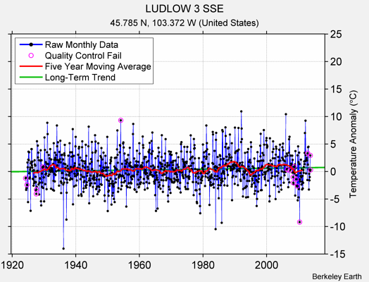 LUDLOW 3 SSE Raw Mean Temperature