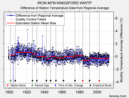 IRON MTN KINGSFORD WWTP difference from regional expectation