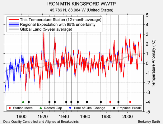 IRON MTN KINGSFORD WWTP comparison to regional expectation