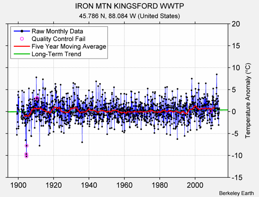 IRON MTN KINGSFORD WWTP Raw Mean Temperature