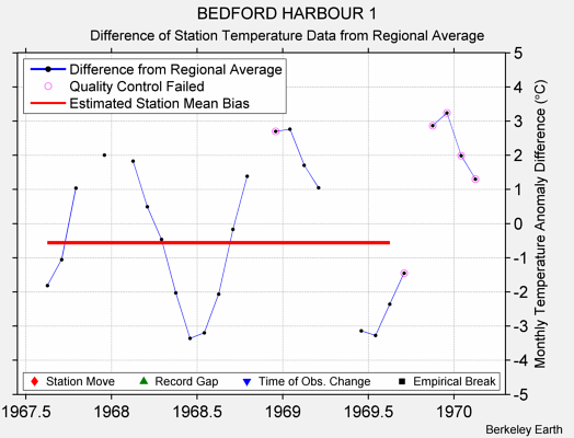 BEDFORD HARBOUR 1 difference from regional expectation