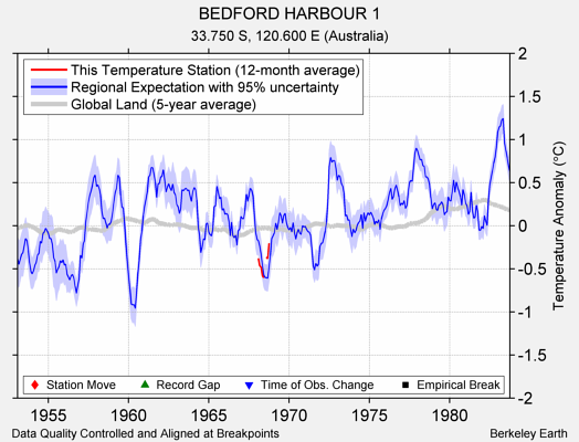 BEDFORD HARBOUR 1 comparison to regional expectation