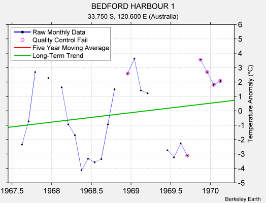 BEDFORD HARBOUR 1 Raw Mean Temperature